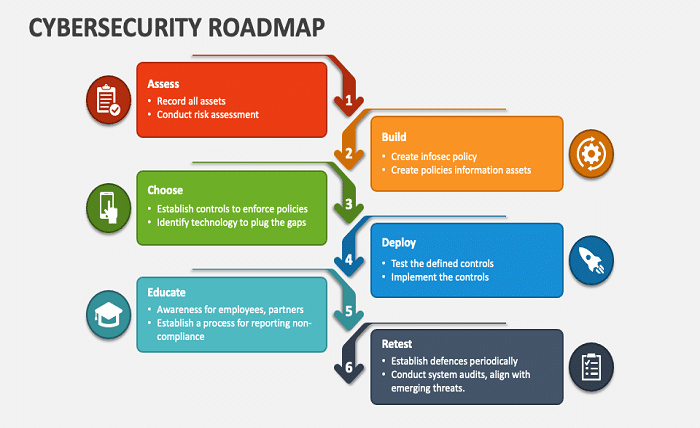 Cybersecurity Roadmap